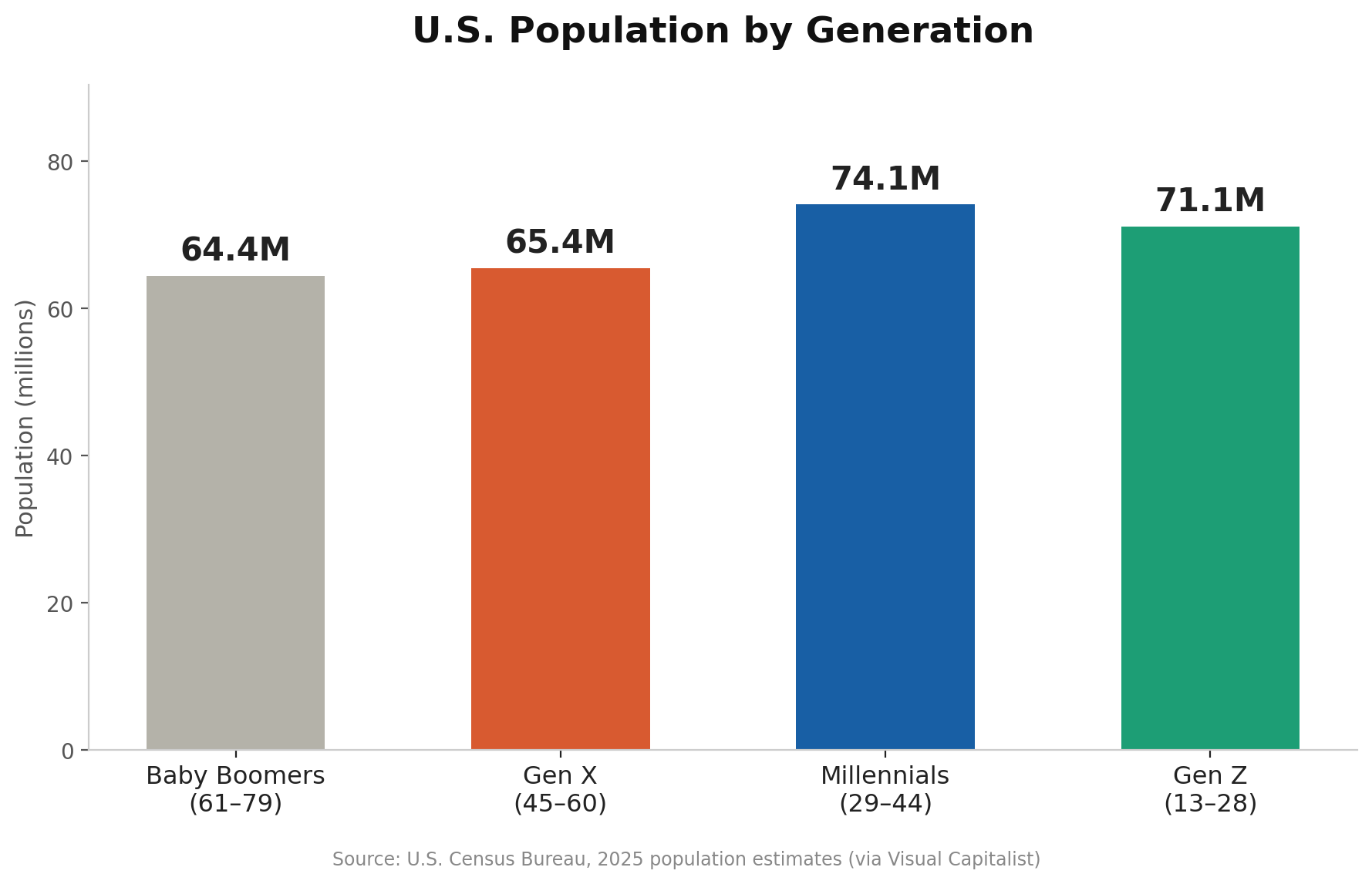 Chart showing current U.S. population by generation, 2025 Census data