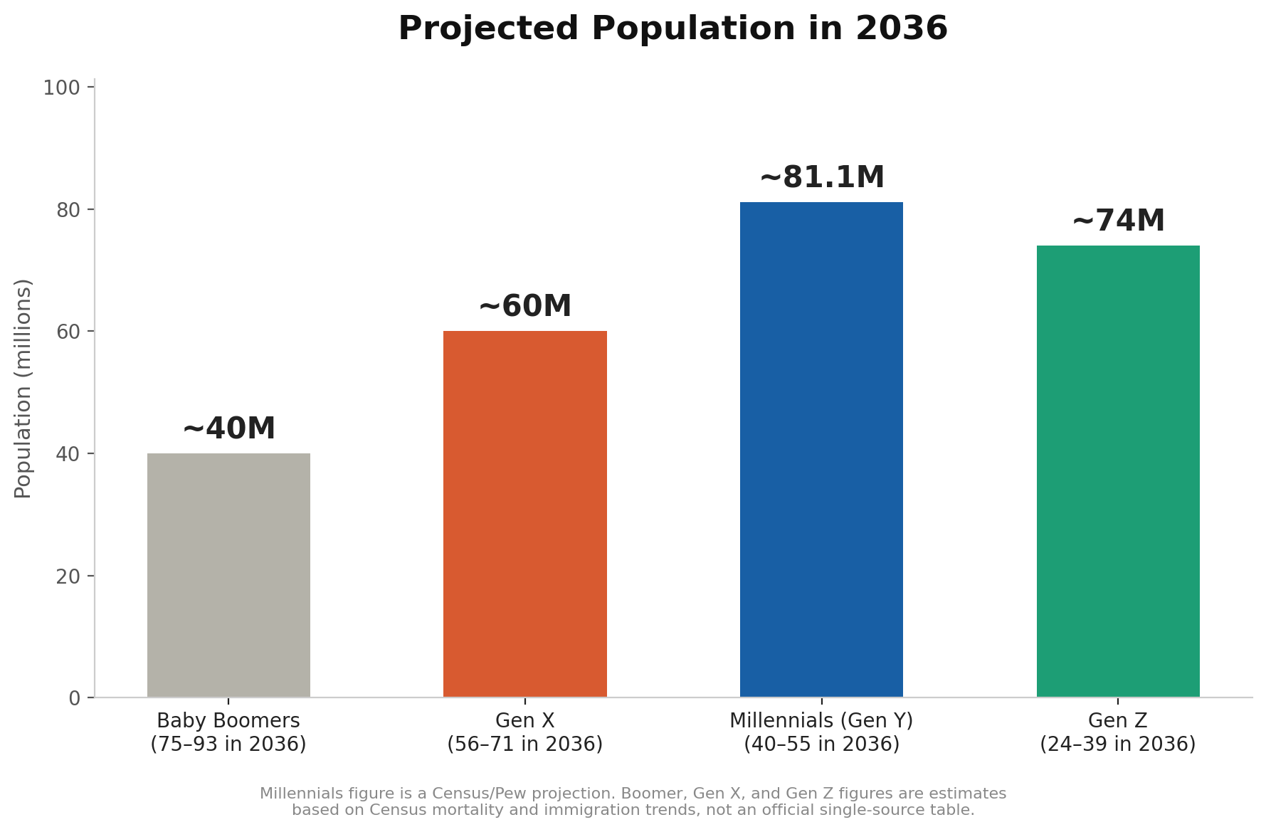 Chart showing projected U.S. population by generation in 2036
