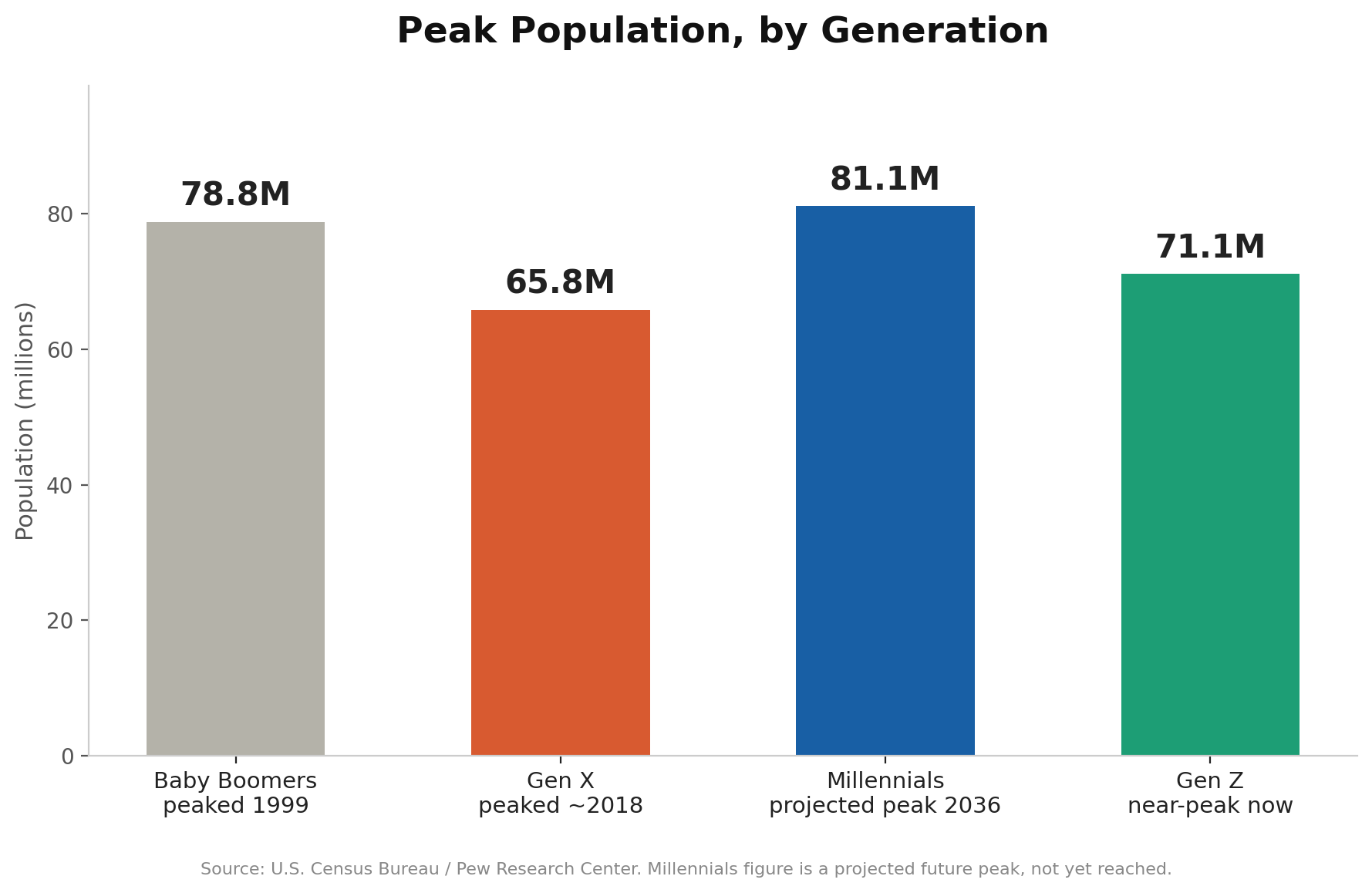 Chart showing peak population by generation, comparing Baby Boomers, Gen X, Millennials, and Gen Z